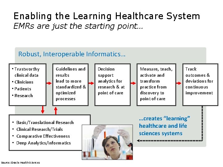 Enabling the Learning Healthcare System EMRs are just the starting point… Robust, Interoperable Informatics…