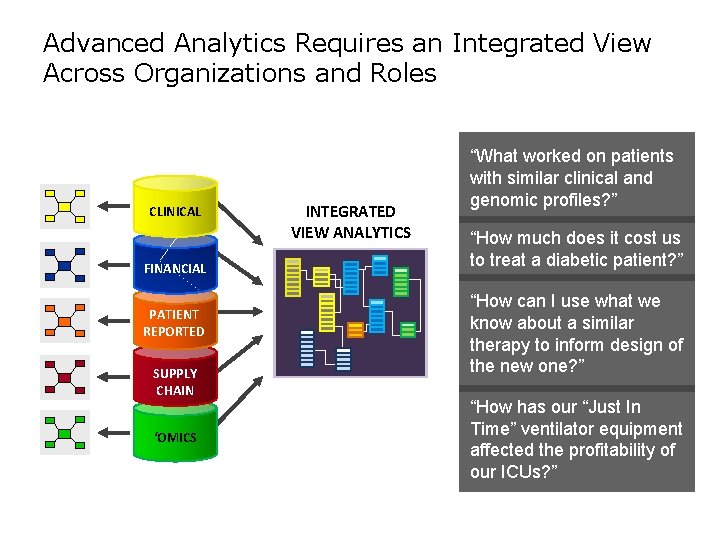 Advanced Analytics Requires an Integrated View Across Organizations and Roles CLINICAL FINANCIAL PATIENT REPORTED