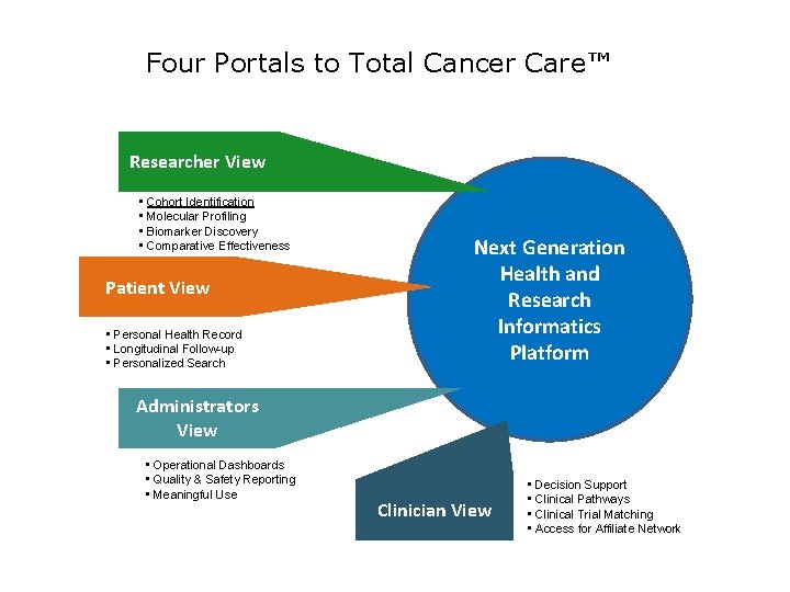 Four Portals to Total Cancer Care™ Researcher View • Cohort Identification • Molecular Profiling