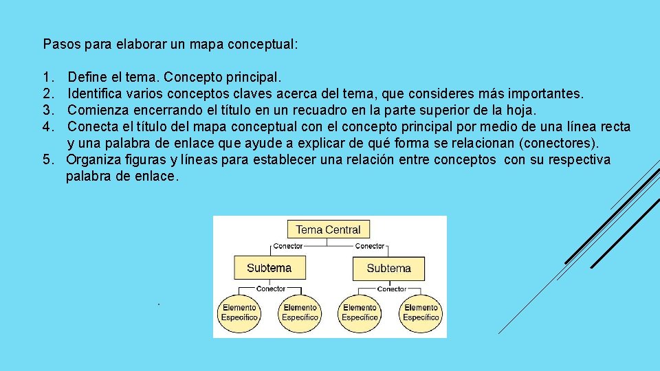 Pasos para elaborar un mapa conceptual: 1. 2. 3. 4. Define el tema. Concepto