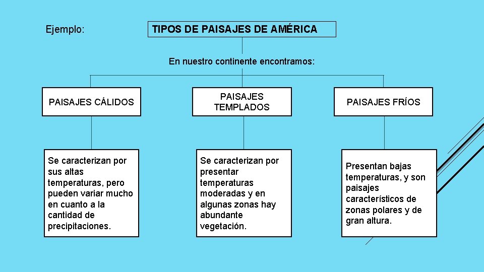 Ejemplo: TIPOS DE PAISAJES DE AMÉRICA En nuestro continente encontramos: PAISAJES CÁLIDOS PAISAJES TEMPLADOS