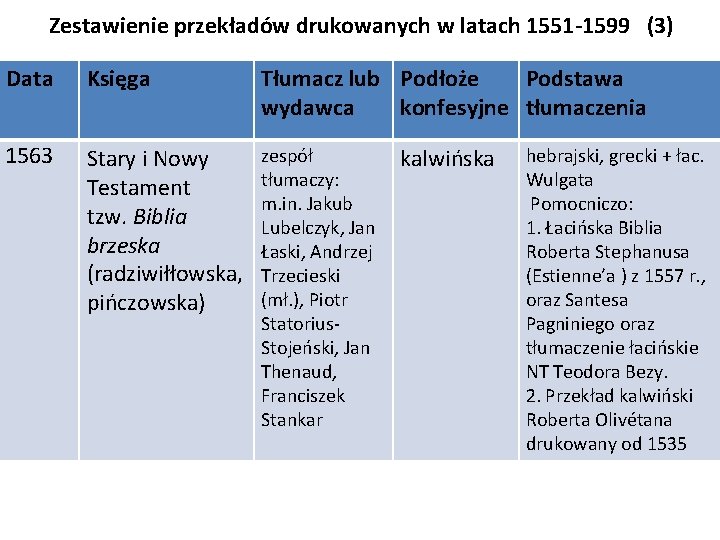 Zestawienie przekładów drukowanych w latach 1551 -1599 (3) Data Księga Tłumacz lub Podłoże Podstawa