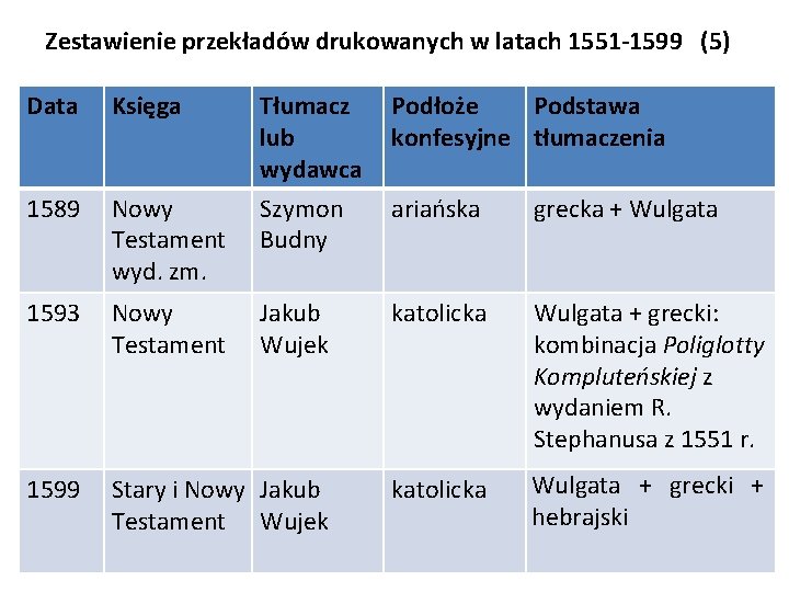 Zestawienie przekładów drukowanych w latach 1551 -1599 (5) Data Księga Tłumacz lub wydawca Podłoże