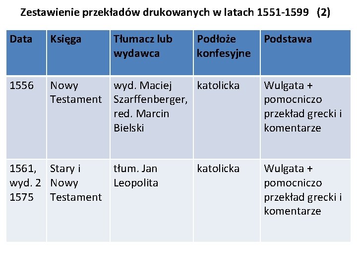 Zestawienie przekładów drukowanych w latach 1551 -1599 (2) Data Księga Tłumacz lub wydawca 1556