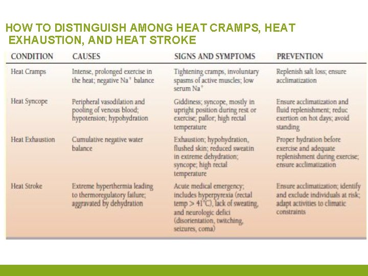 HOW TO DISTINGUISH AMONG HEAT CRAMPS, HEAT EXHAUSTION, AND HEAT STROKE 