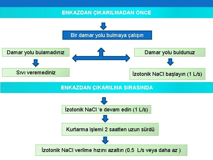 ENKAZDAN ÇIKARILMADAN ÖNCE Bir damar yolu bulmaya çalışın Damar yolu bulamadınız Sıvı veremediniz Damar