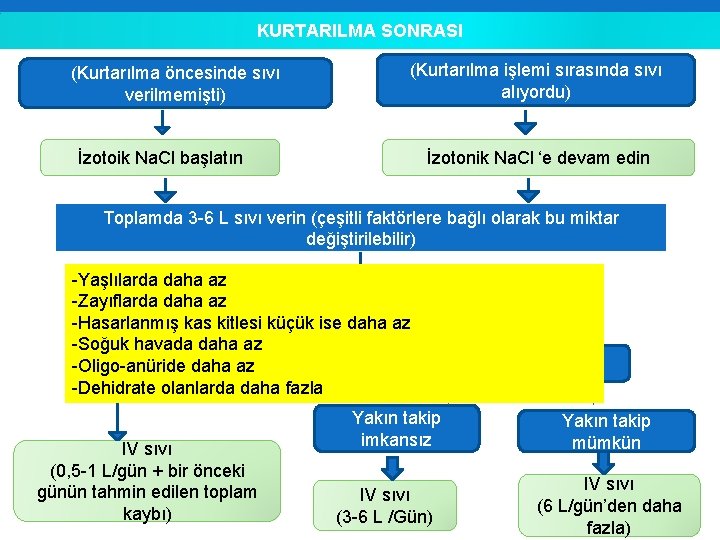 KURTARILMA SONRASI (Kurtarılma öncesinde sıvı verilmemişti) İzotoik Na. Cl başlatın (Kurtarılma işlemi sırasında sıvı