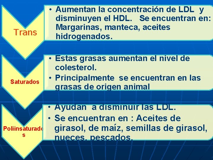 Trans Saturados Poliinsaturado s • Aumentan la concentración de LDL y disminuyen el HDL.