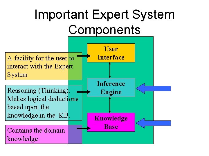 Important Expert System Components A facility for the user to interact with the Expert