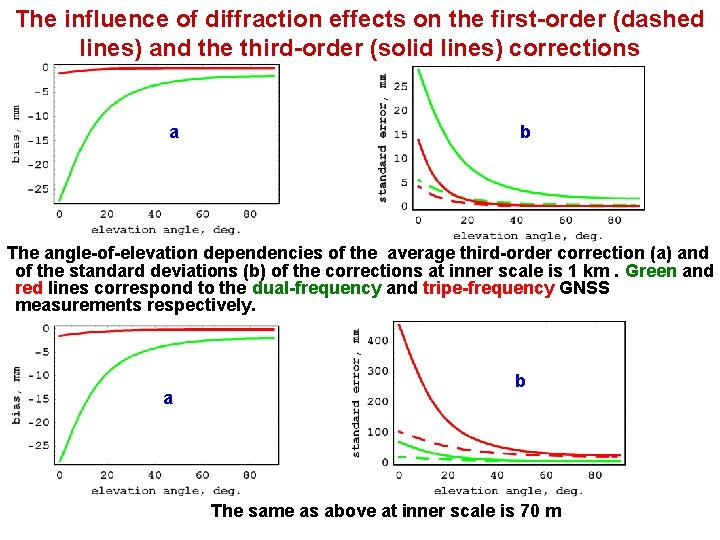 The influence of diffraction effects on the first-order (dashed lines) and the third-order (solid