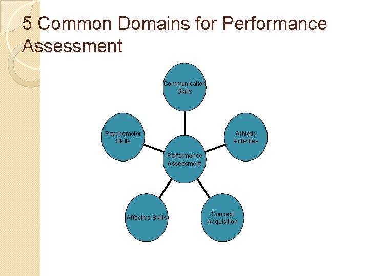 5 Common Domains for Performance Assessment Communication Skills Psychomotor Skills Athletic Activities Performance Assessment