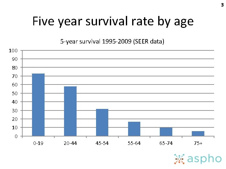 3 Five year survival rate by age 5 -year survival 1995 -2009 (SEER data)