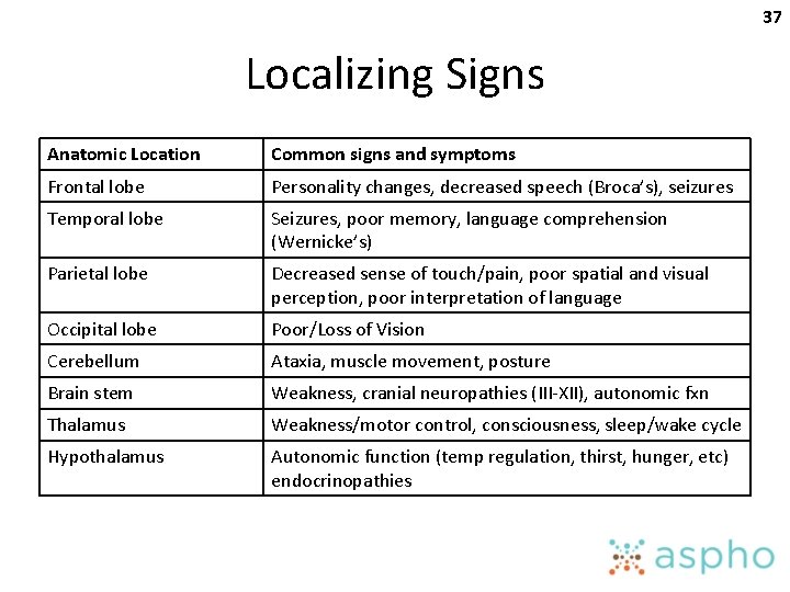 37 Localizing Signs Anatomic Location Common signs and symptoms Frontal lobe Personality changes, decreased