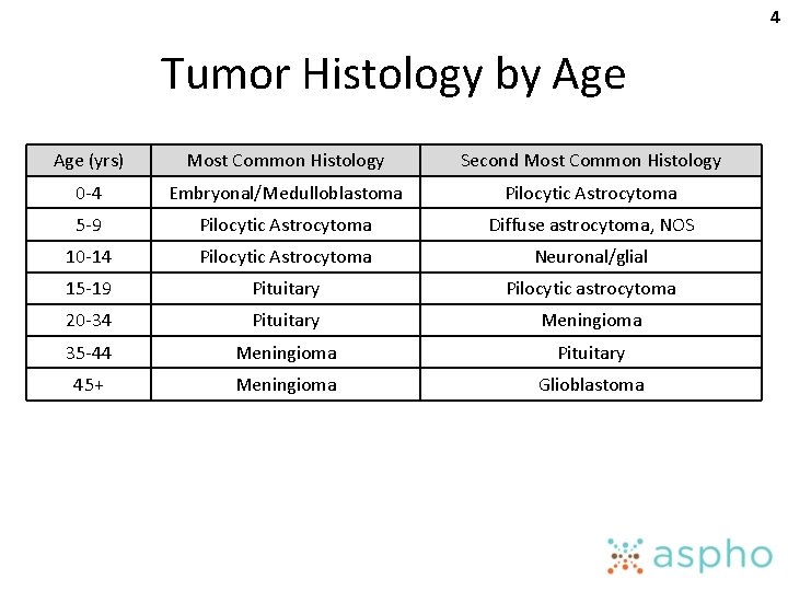 4 Tumor Histology by Age (yrs) Most Common Histology Second Most Common Histology 0