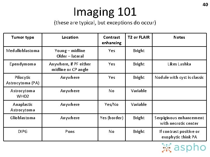 40 Imaging 101 (these are typical, but exceptions do occur) Tumor type Location Contrast