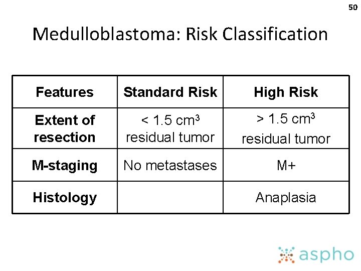 50 Medulloblastoma: Risk Classification Features Standard Risk High Risk Extent of resection < 1.