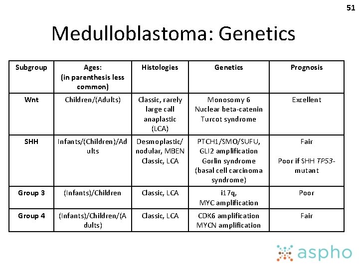 51 Medulloblastoma: Genetics Subgroup Ages: (in parenthesis less common) Histologies Genetics Prognosis Wnt Children/(Adults)