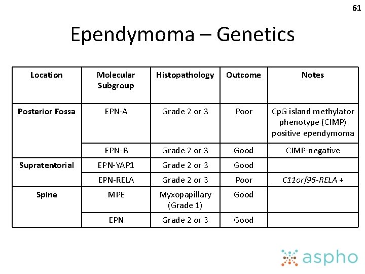 61 Ependymoma – Genetics Location Molecular Subgroup Histopathology Outcome Notes Posterior Fossa EPN-A Grade