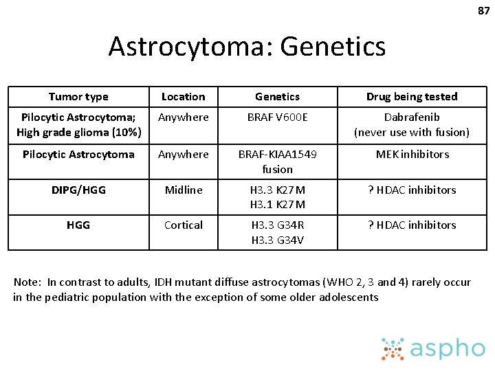 87 Astrocytoma: Genetics Tumor type Location Genetics Drug being tested Pilocytic Astrocytoma; High grade