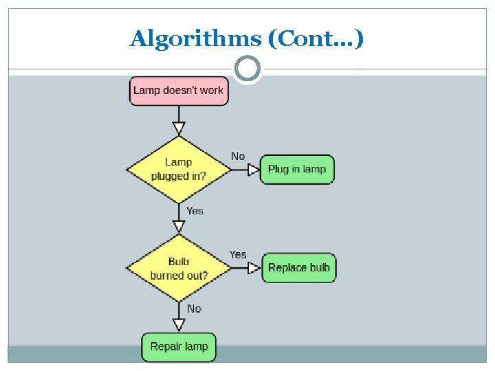 Algorithms (Cont…) 