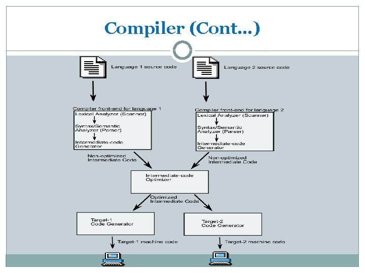Compiler (Cont…) 