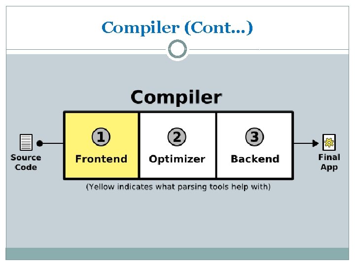 Compiler (Cont…) 