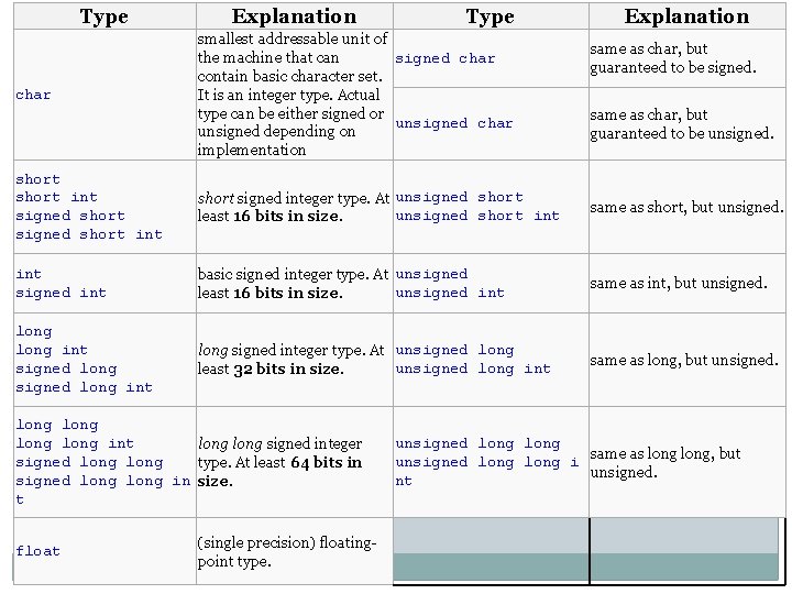 Type char Explanation Type smallest addressable unit of signed char the machine that can