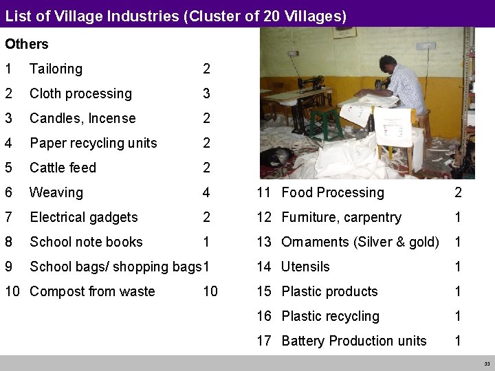 List of Village Industries (Cluster of 20 Villages) Others 1 Tailoring 2 2 Cloth