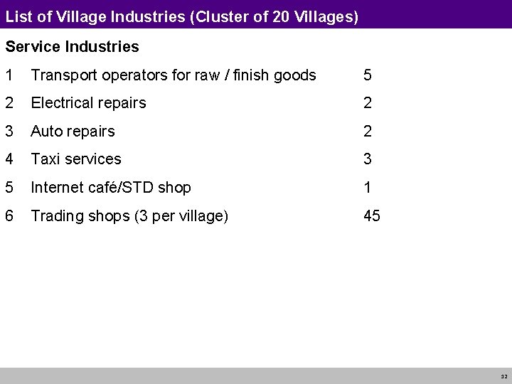List of Village Industries (Cluster of 20 Villages) Service Industries 1 Transport operators for