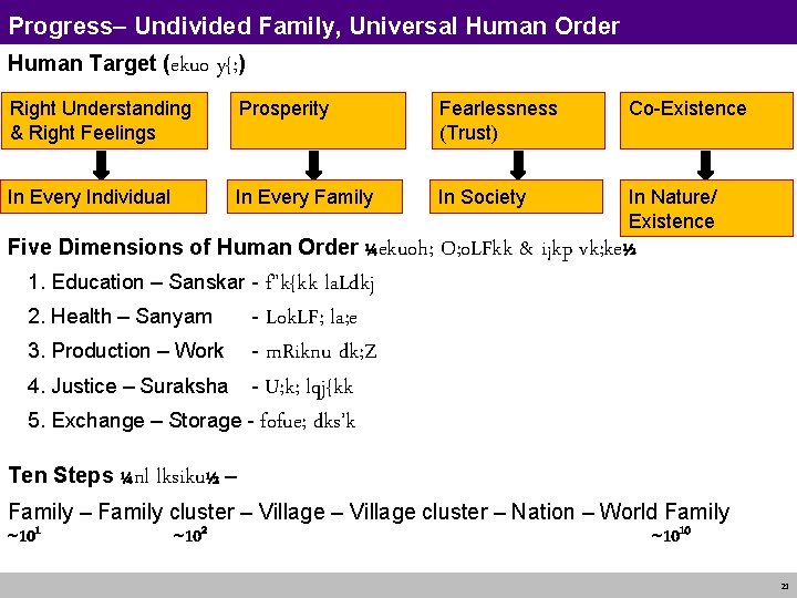 Progress– Undivided Family, Universal Human Order Human Target (ekuo y{; ) Right Understanding &
