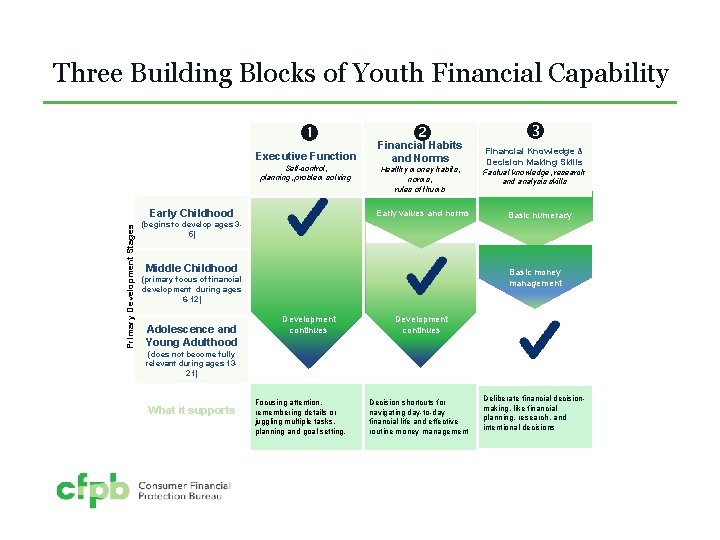 Three Building Blocks of Youth Financial Capability Executive Function Self-control, planning, problem solving Primary