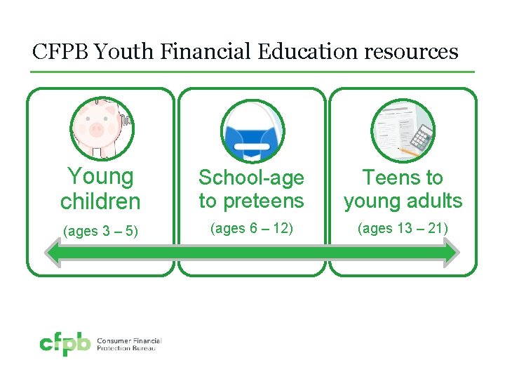 CFPB Youth Financial Education resources Young children School-age to preteens Teens to young adults
