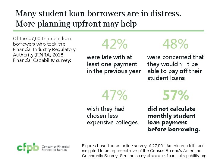 Many student loan borrowers are in distress. More planning upfront may help. Of the