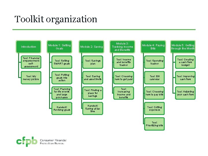Toolkit organization Introduction Module 1: Setting Goals Module 2: Saving Module 3: Tracking Income