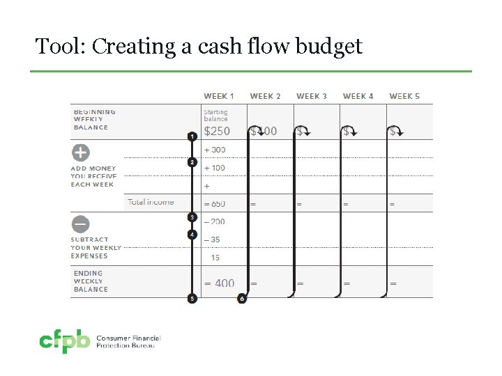 Tool: Creating a cash flow budget 