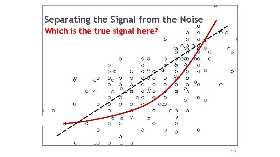 Separating the Signal from the Noise Which is the true signal here? 109 