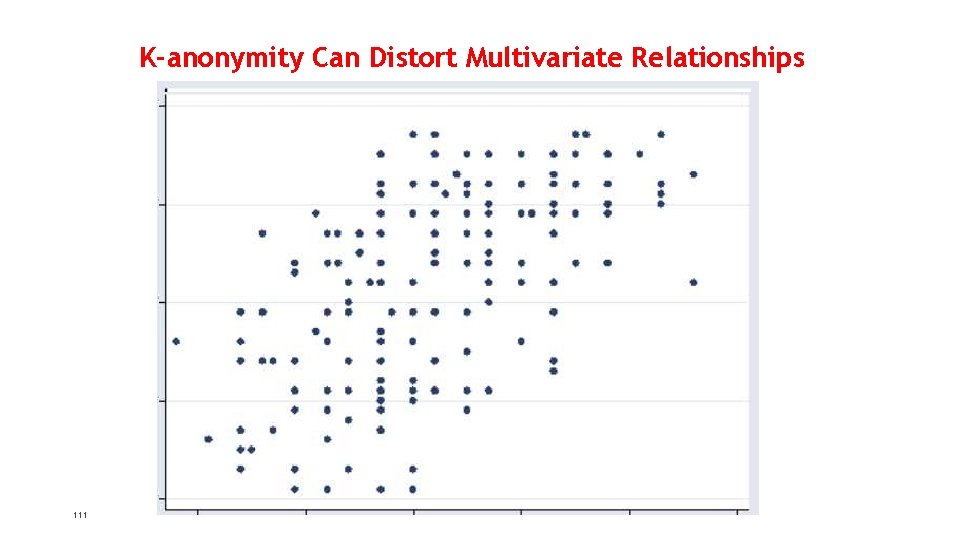 K-anonymity Can Distort Multivariate Relationships 111 