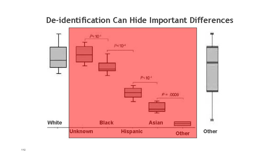 De-identification Can Hide Important Differences Black White Unknown 112 Asian Hispanic Other 