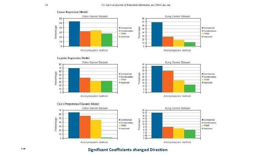 114 Significant Coefficients changed Direction 