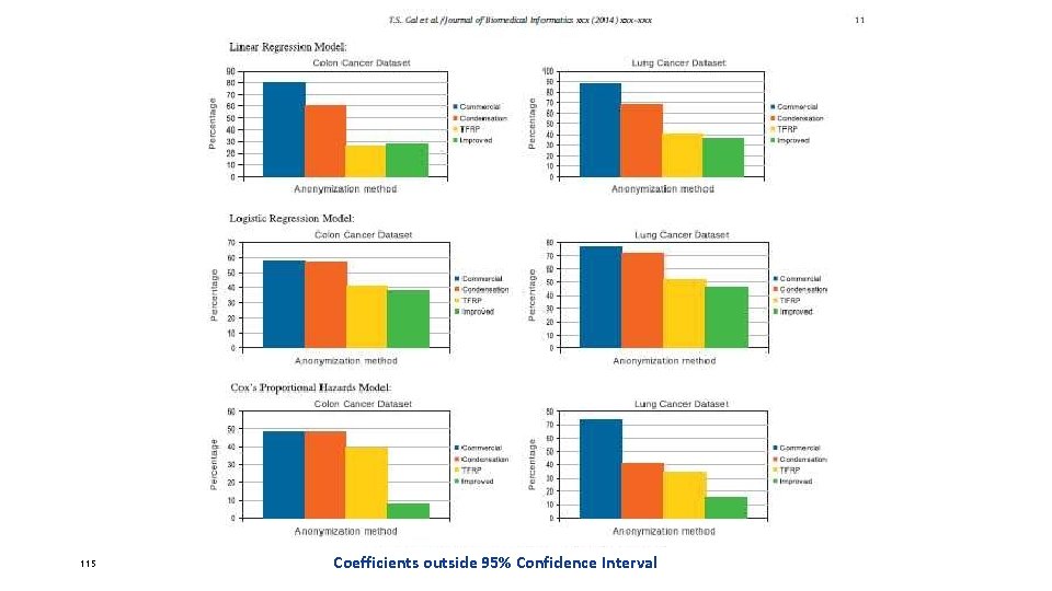 115 Coefficients outside 95% Confidence Interval 