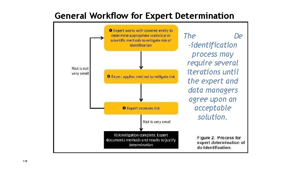 General Workflow for Expert Determination The De -identification process may require several iterations until