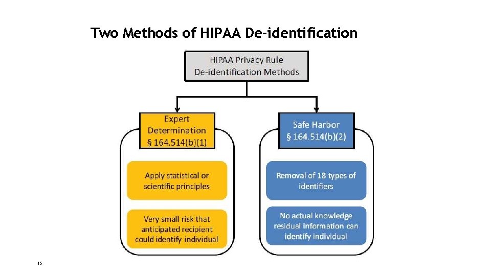 Two Methods of HIPAA De-identification 15 
