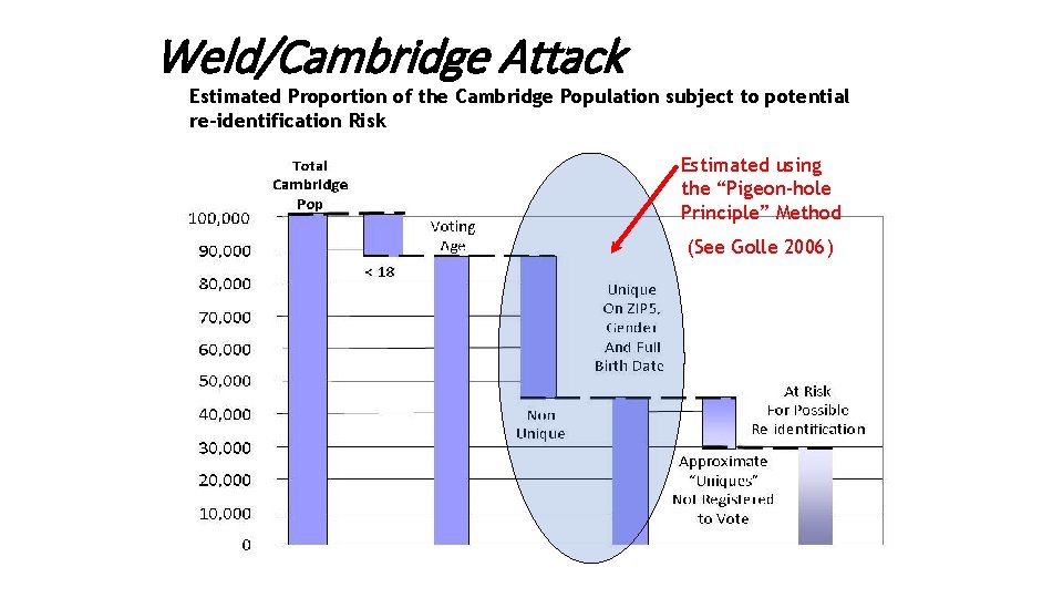 Weld/Cambridge Attack Estimated Proportion of the Cambridge Population subject to potential re-identification Risk Estimated