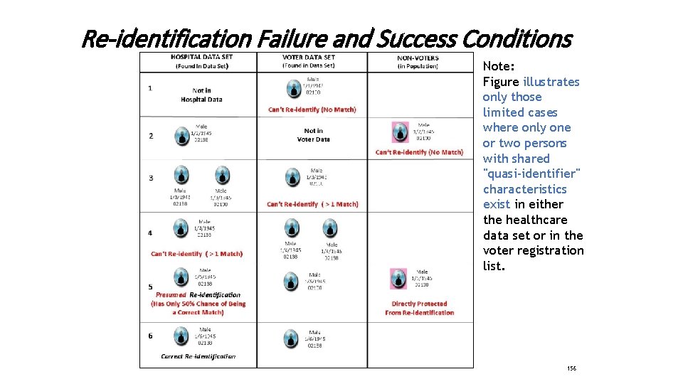Re-identification Failure and Success Conditions Note: Figure illustrates only those limited cases where only