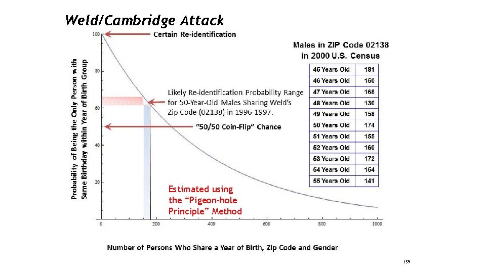 Weld/Cambridge Attack Estimated using the “Pigeon-hole Principle” Method 159 
