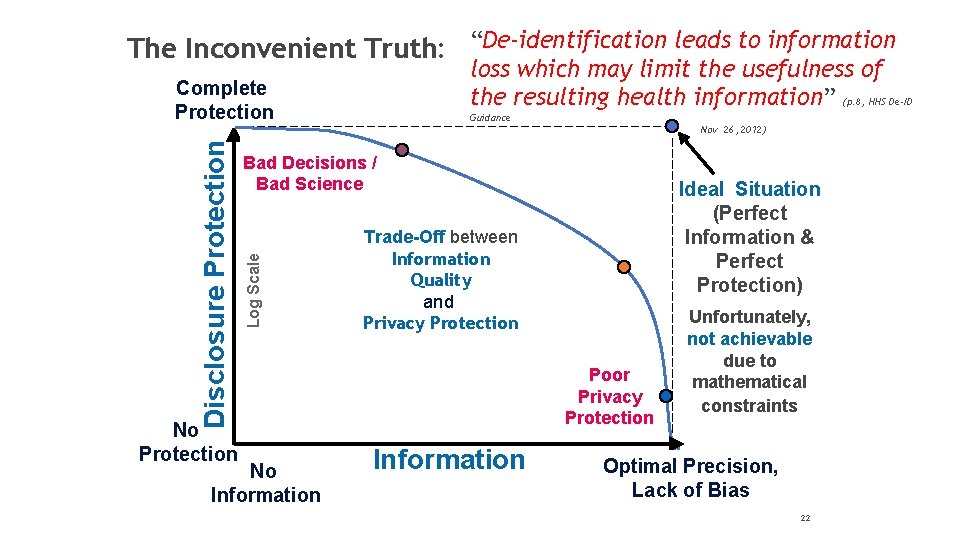 The Inconvenient Truth: “De-identification leads to information loss which may limit the usefulness of