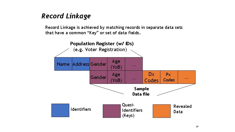 Record Linkage is achieved by matching records in separate data sets that have a