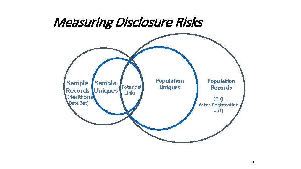 Measuring Disclosure Risks Sample Records Uniques (Healthcare Data Set) Potential Links Population Uniques Population