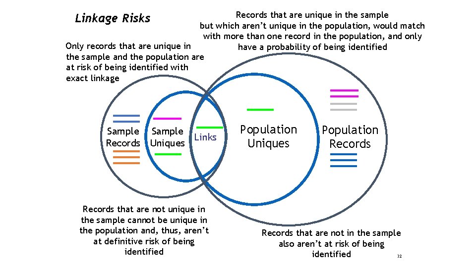 Records that are unique in the sample but which aren’t unique in the population,