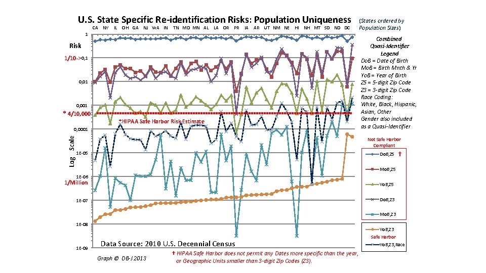 U. S. State Specific Re-identification Risks: Population Uniqueness CA NY IL OH GA NJ